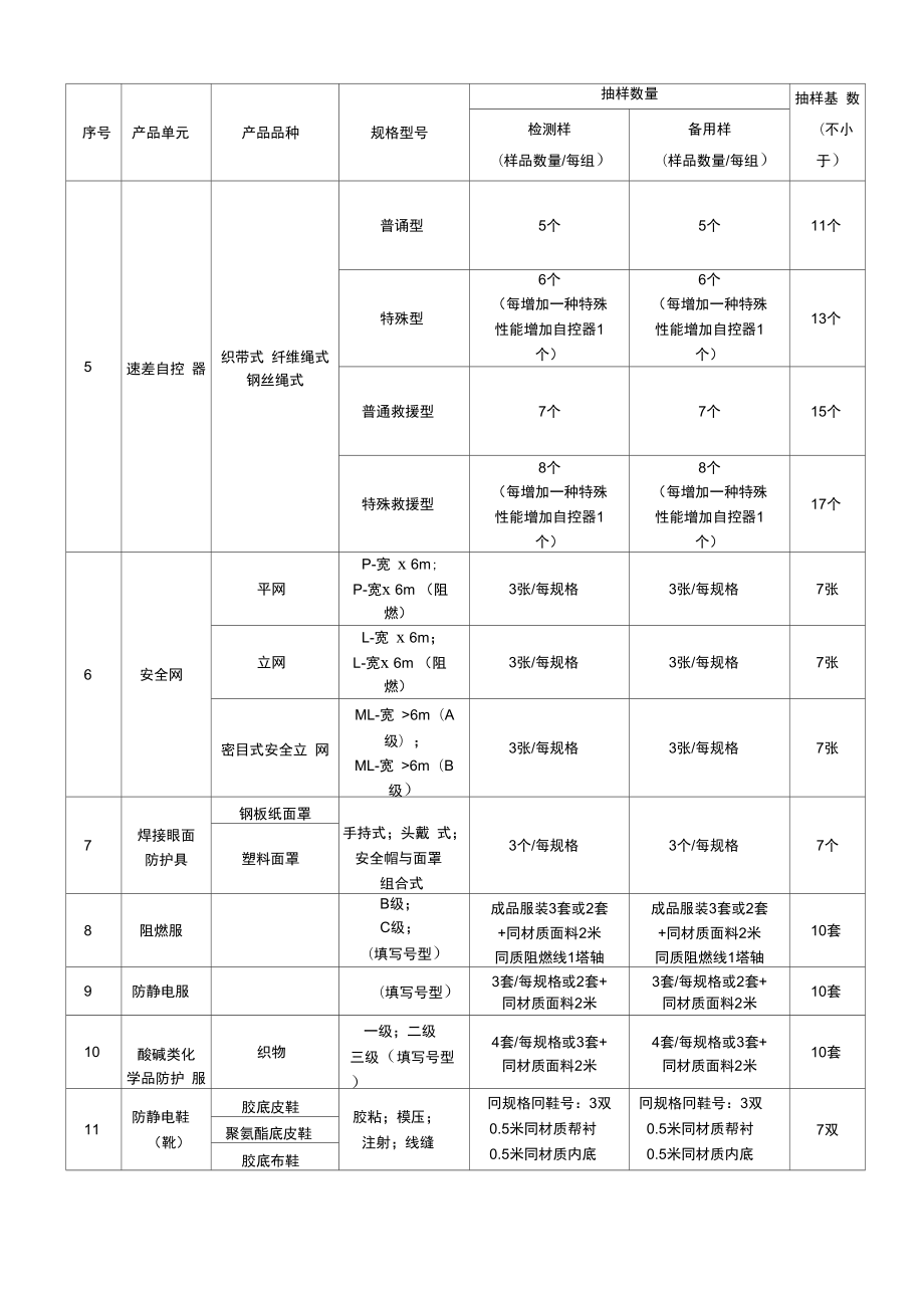 2021年天津市特种劳动防护用品质量监督抽查与销售合规管理分析